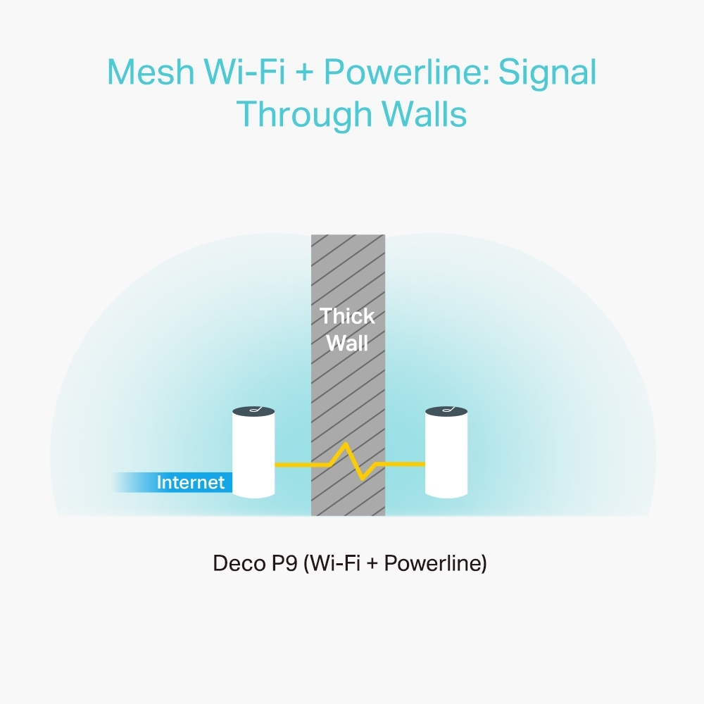 kleermaker puppy afdeling TP-LINK AC1200 Powerline Mesh Wi-Fi System Deco P9 (3-pack) (Deco P9-3) -  The source for WiFi products at best prices in Europe - wifi-stock.com